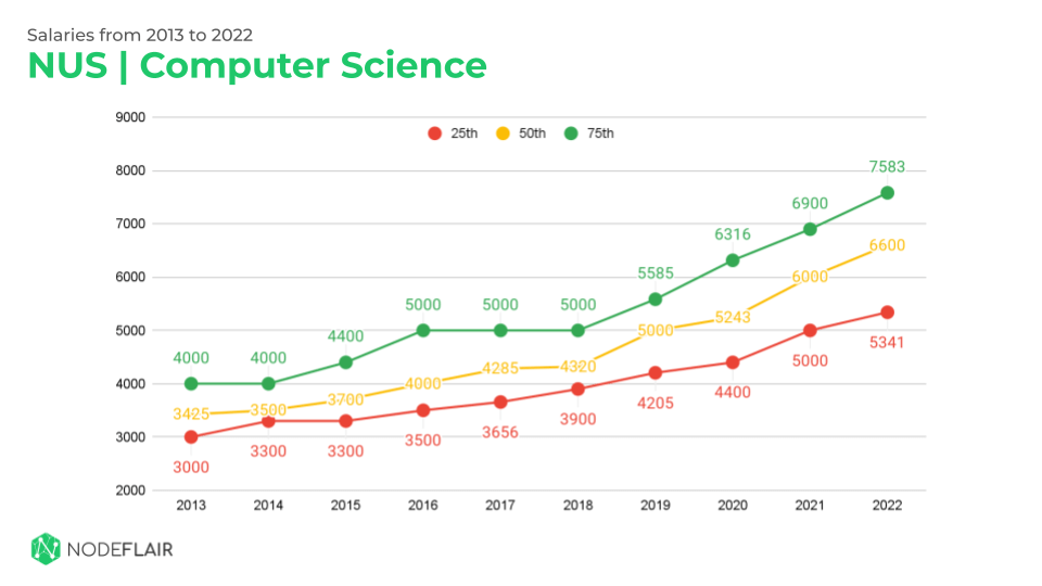 Computer Science Salary Trend (37 increase in 3 years) 🚀