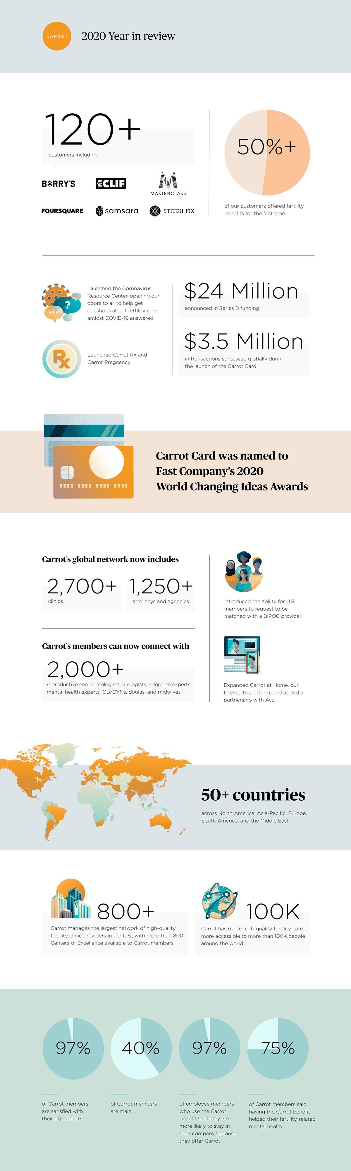 Carrot's 2020 year in review