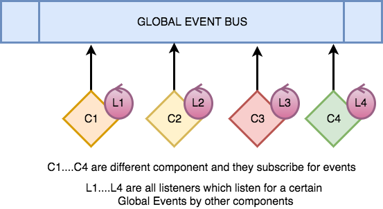 Global Event Bus