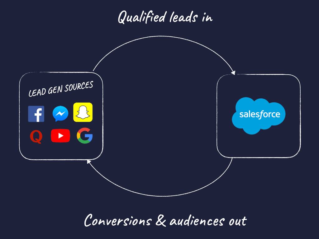 Salesforce Lead Generation