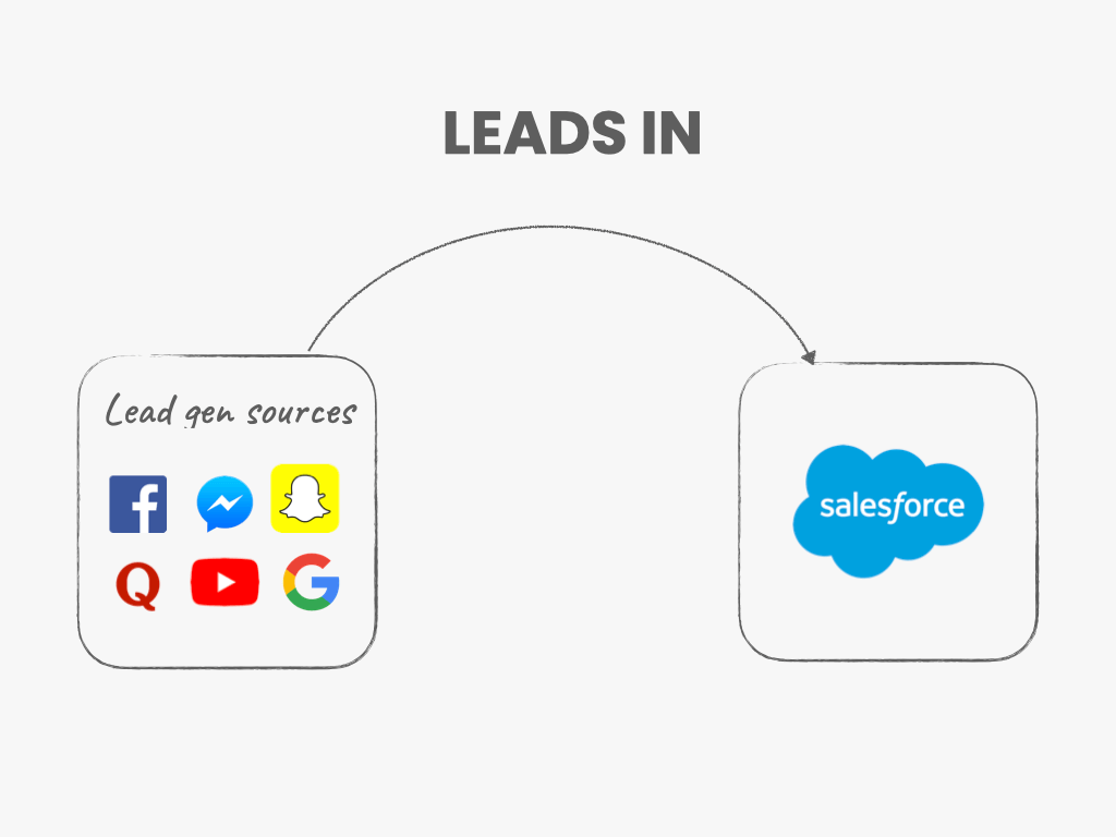 Salesforce Lead Generation