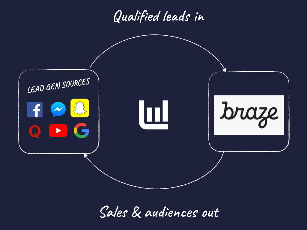Braze Marketing Tools
