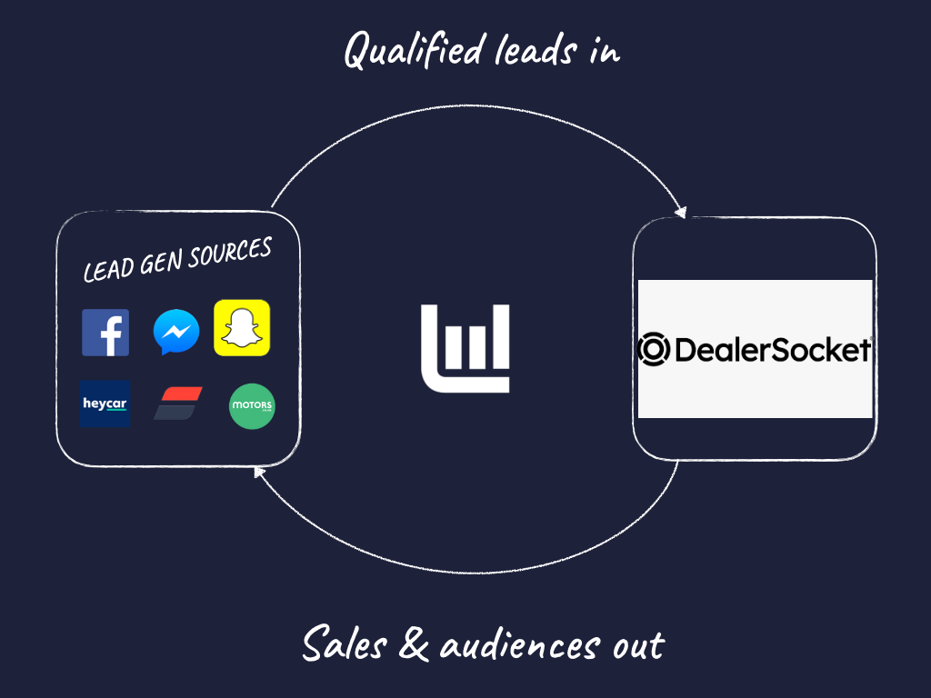DealerSocket Lead Generation