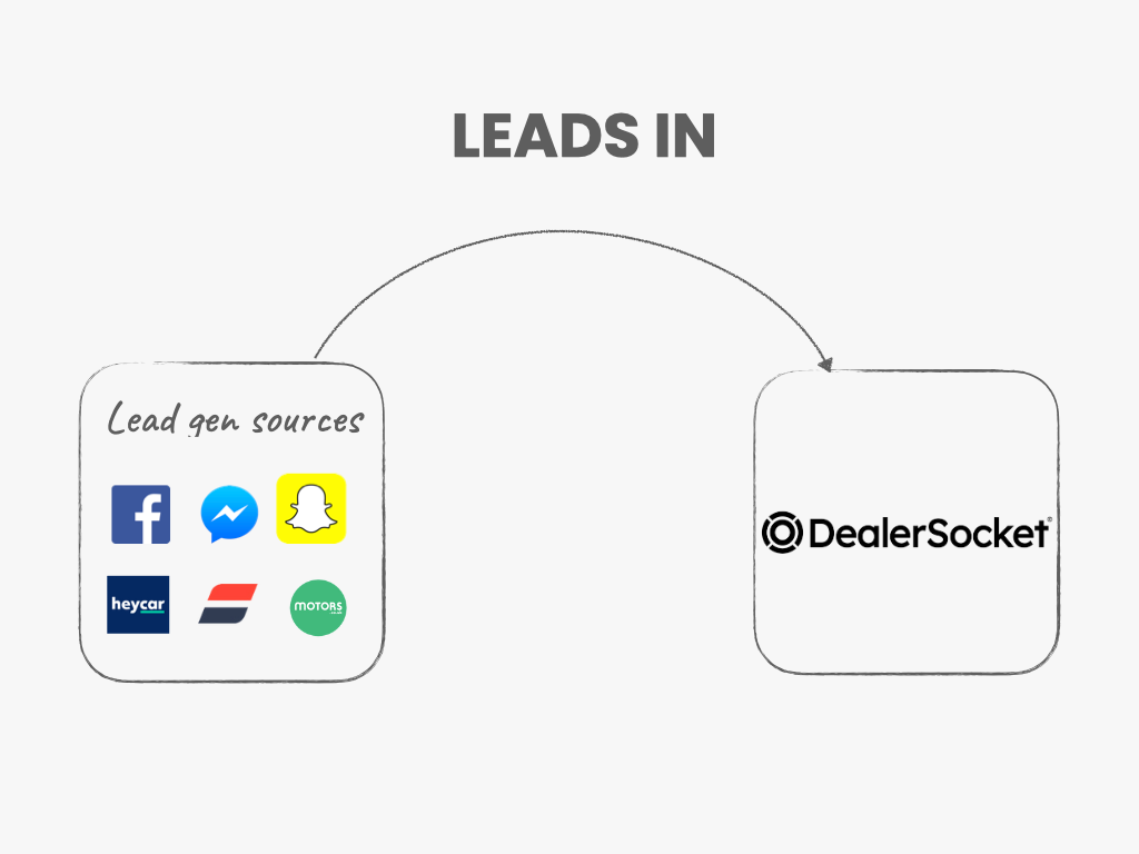 DealerSocket Lead Generation