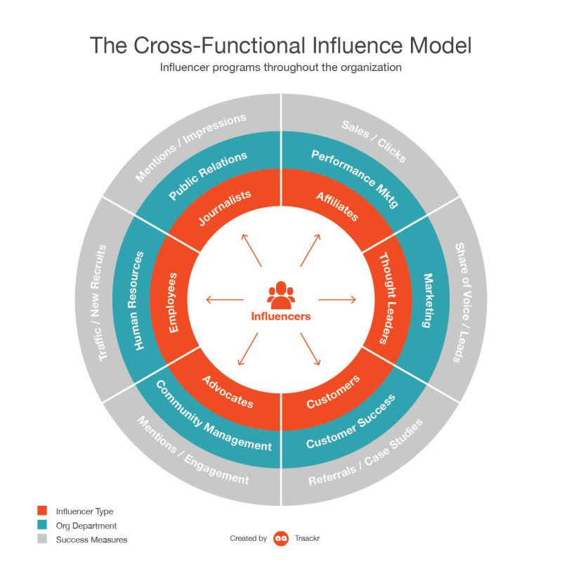 The Cross-Functional Influencer Model (Infographic)