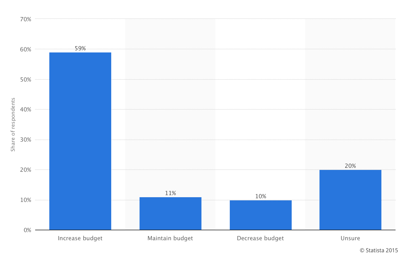 Influencer marketing budget statistics