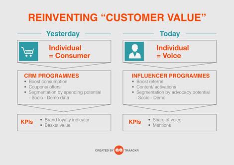 Reinventing "Customer Value" with Influencer Marketing (Infographic)