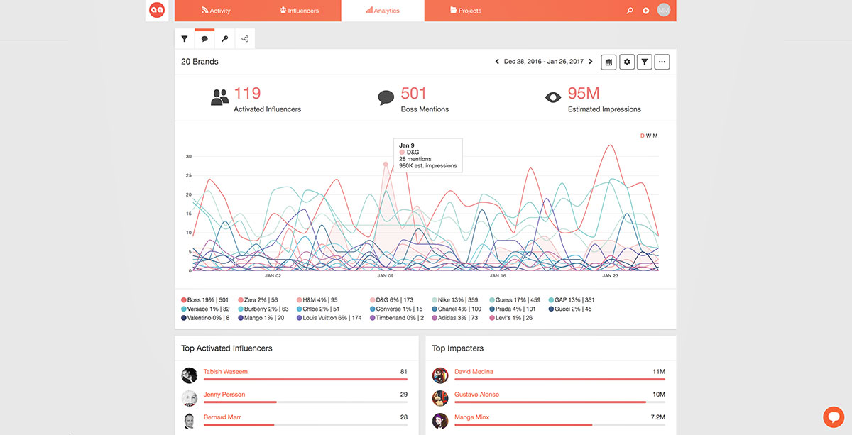 Influencer Marketing Analytics | Traackr