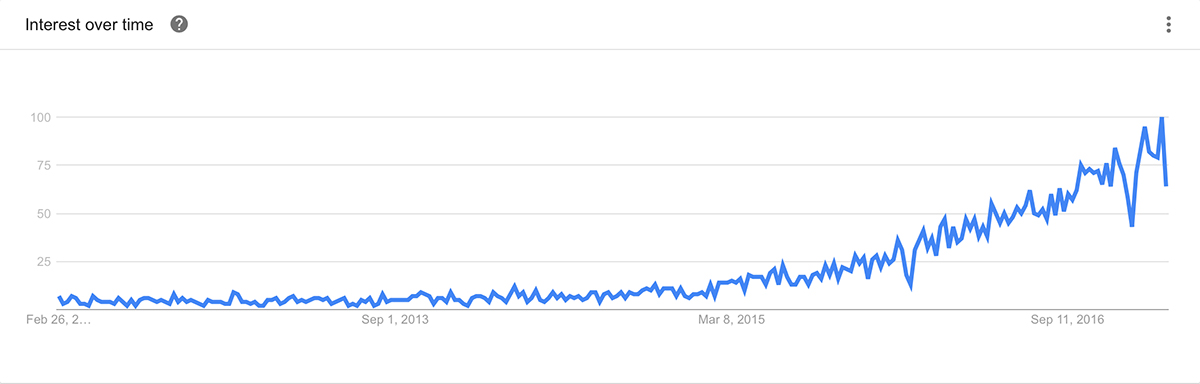 Interest over time - Google Trends