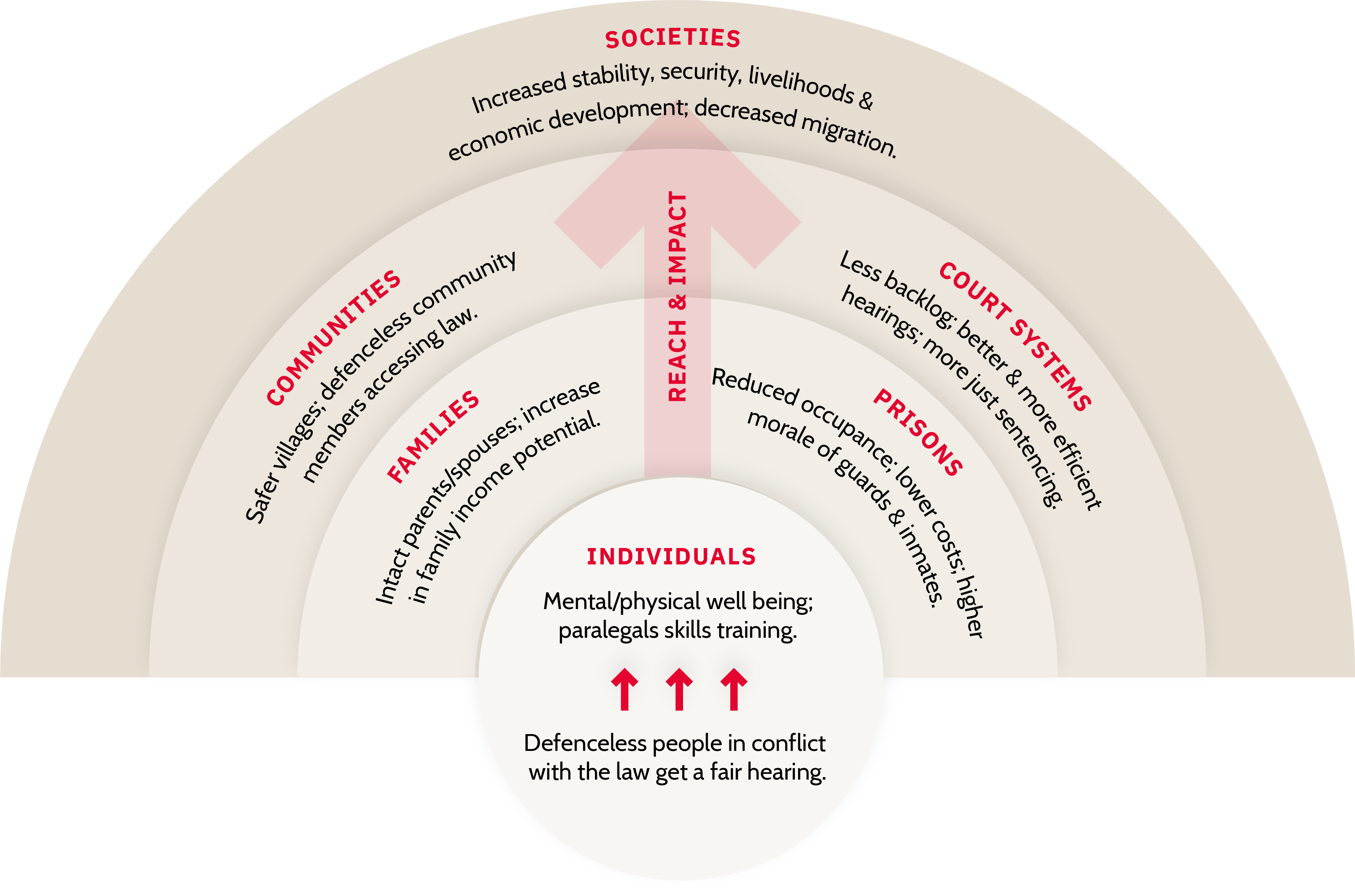A Diagram showing the ripples of change starting from the individual, to families and prisons, to communities and court systems, and finally to societies.