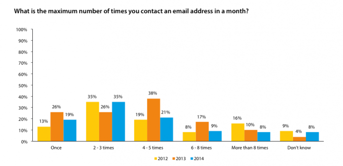automation is an absolute must-have - email frequency graph