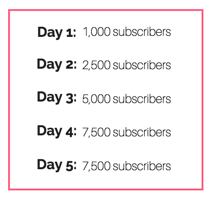 Case Study of List Cleaning - Throttle Schedule