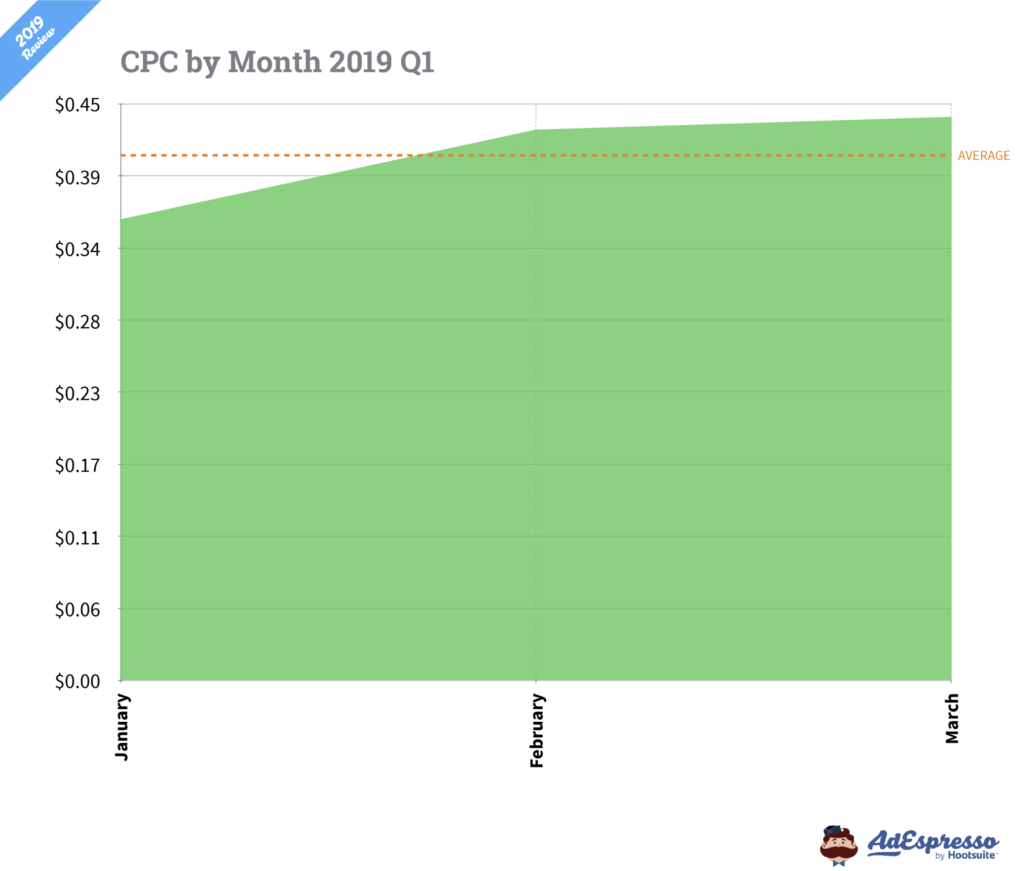 Ad costs in 2019
