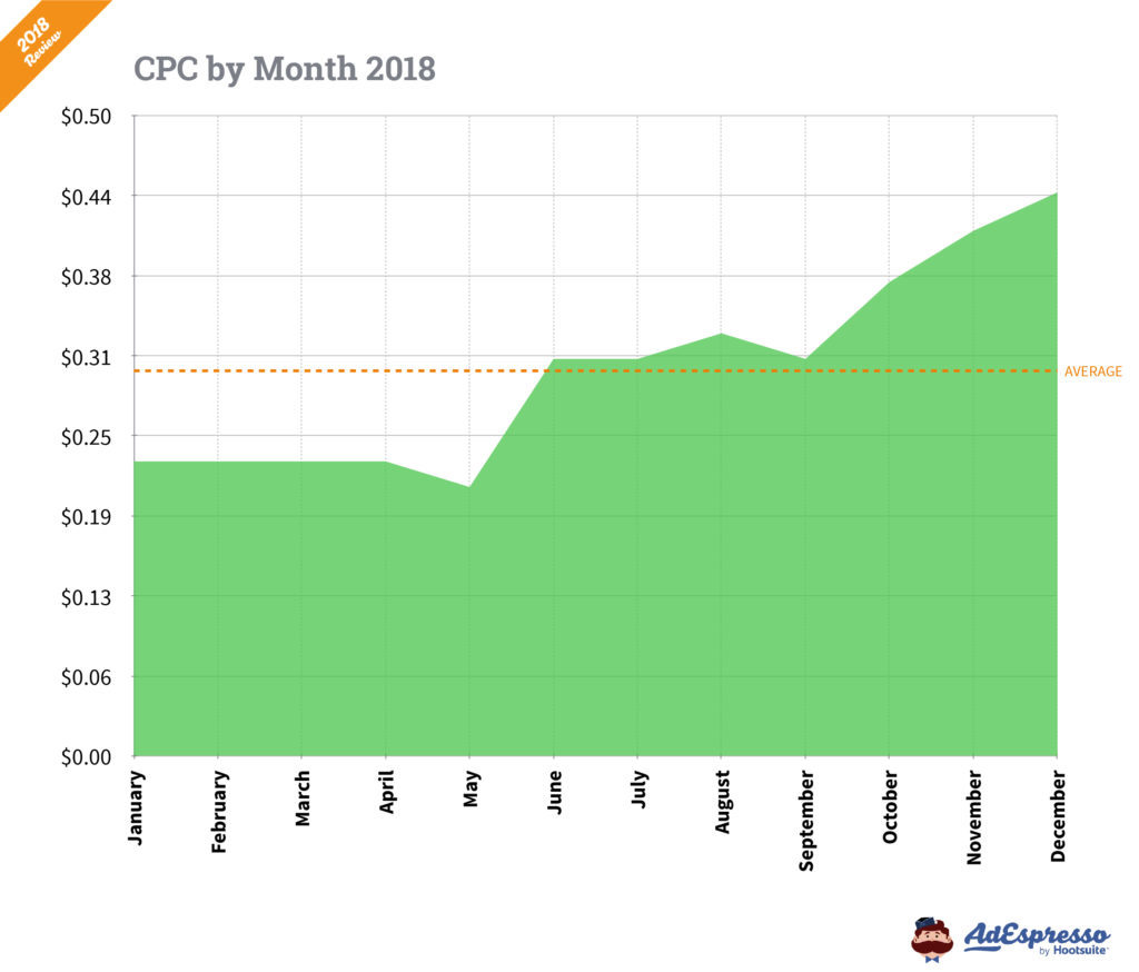 Ad costs in 2018