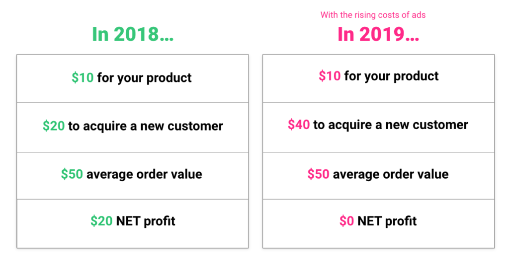 ROI_eCommerce_Store_Sendlane_Chart