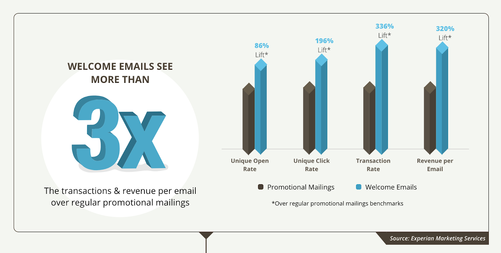 welcome_emails_email_marketing_stats