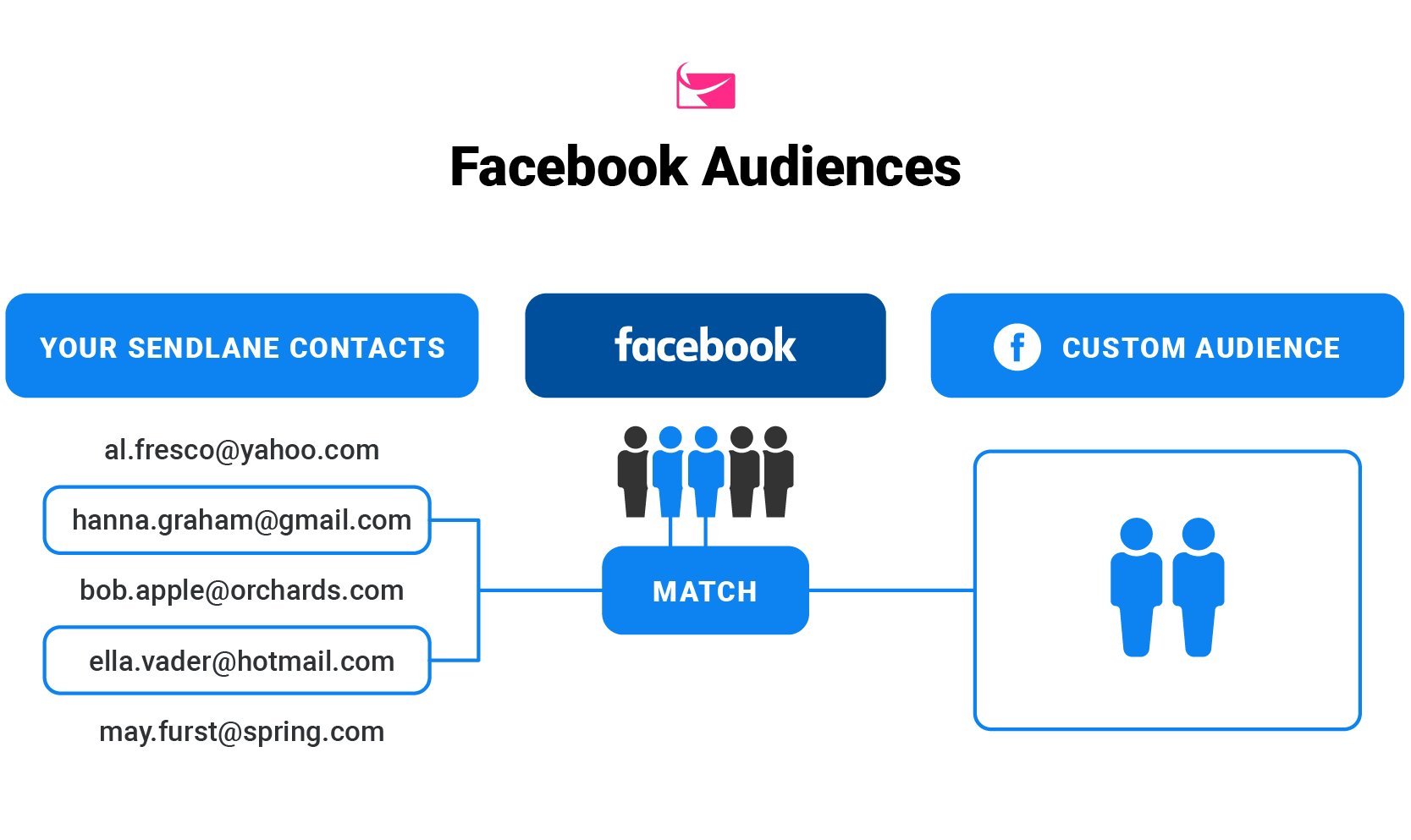 sendlane_facebook_audiences_integration