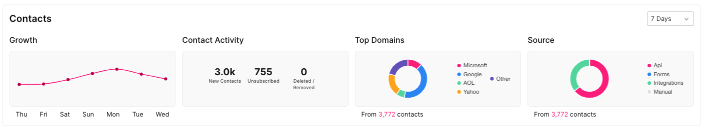 sendlane_email_marketing_analytics