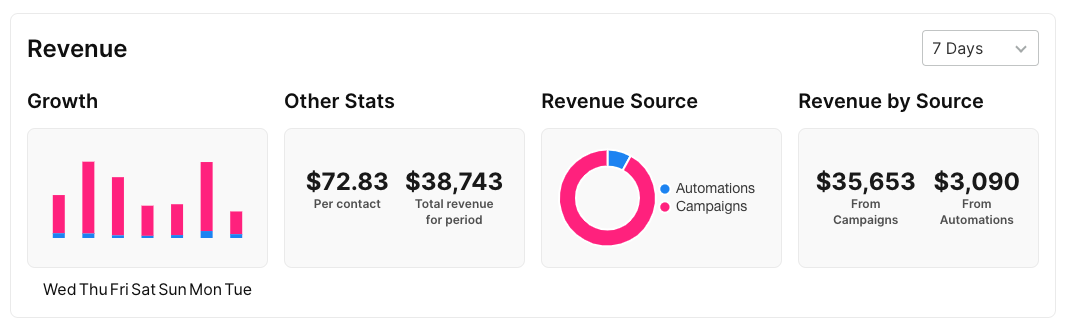 sendlane_ecommerce_email_marketing_revenue