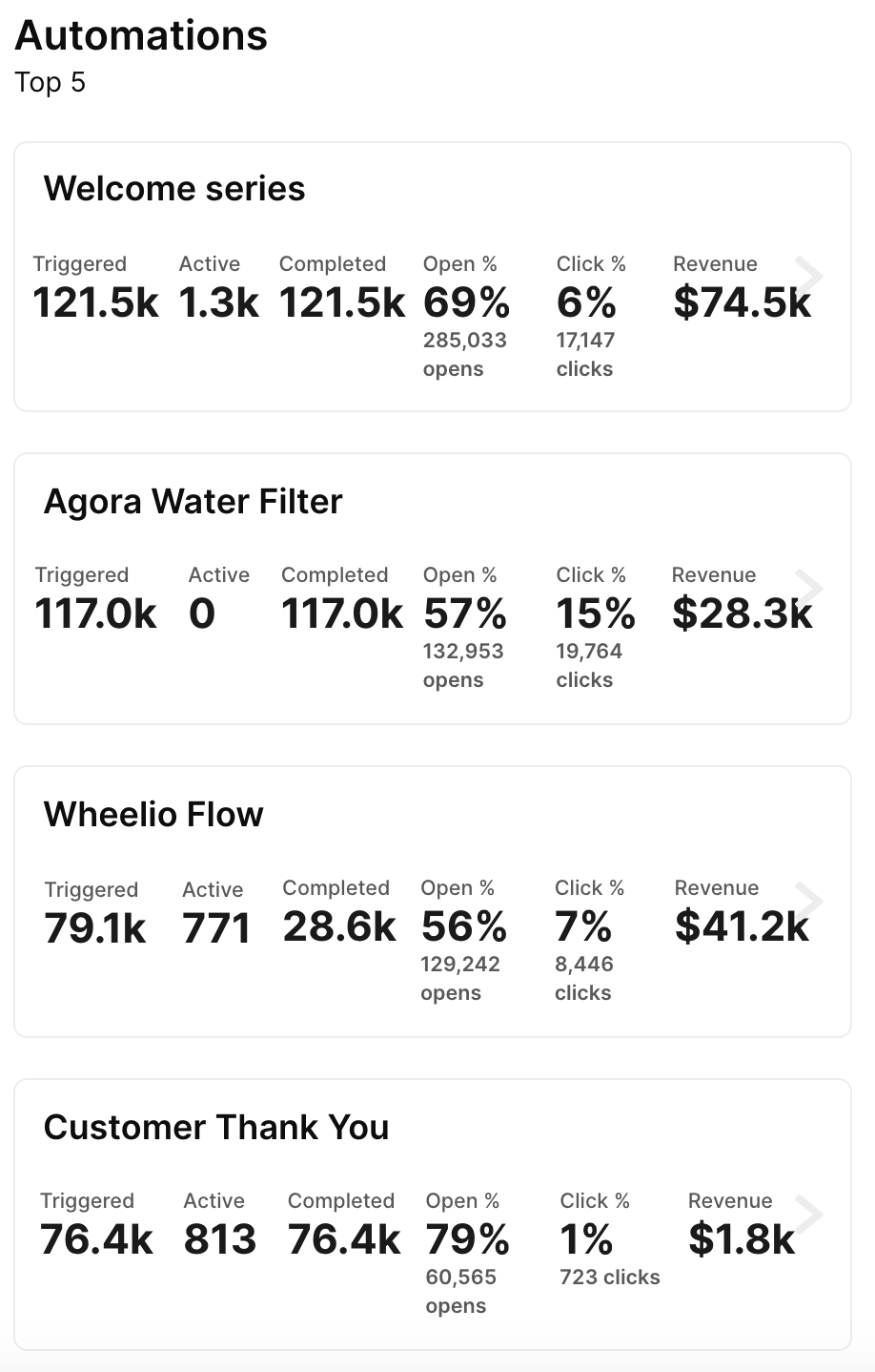sendlane_email_automation_analytics