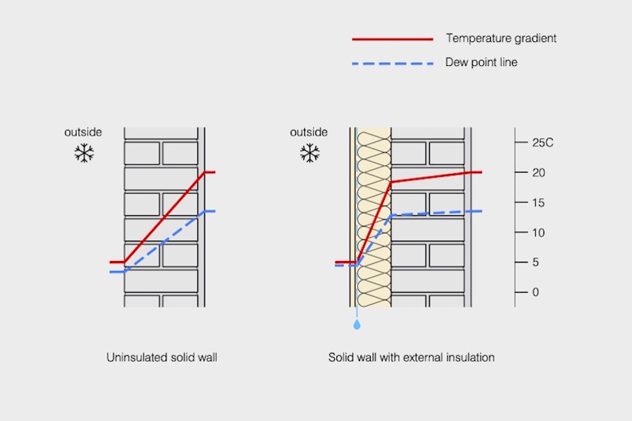 External Wall Insulation A guide to retrofitting homes