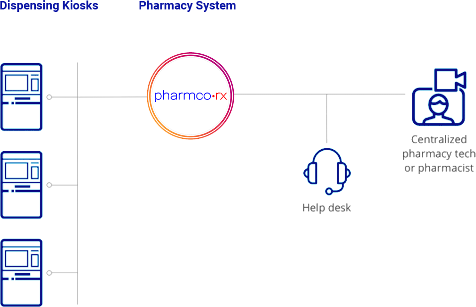Pharmacy Dispensing Kiosks PharmcoRx Pharmacy