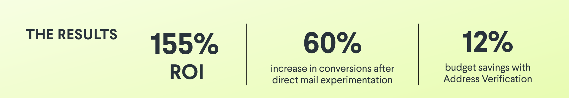 155% ROI from direct mail letters