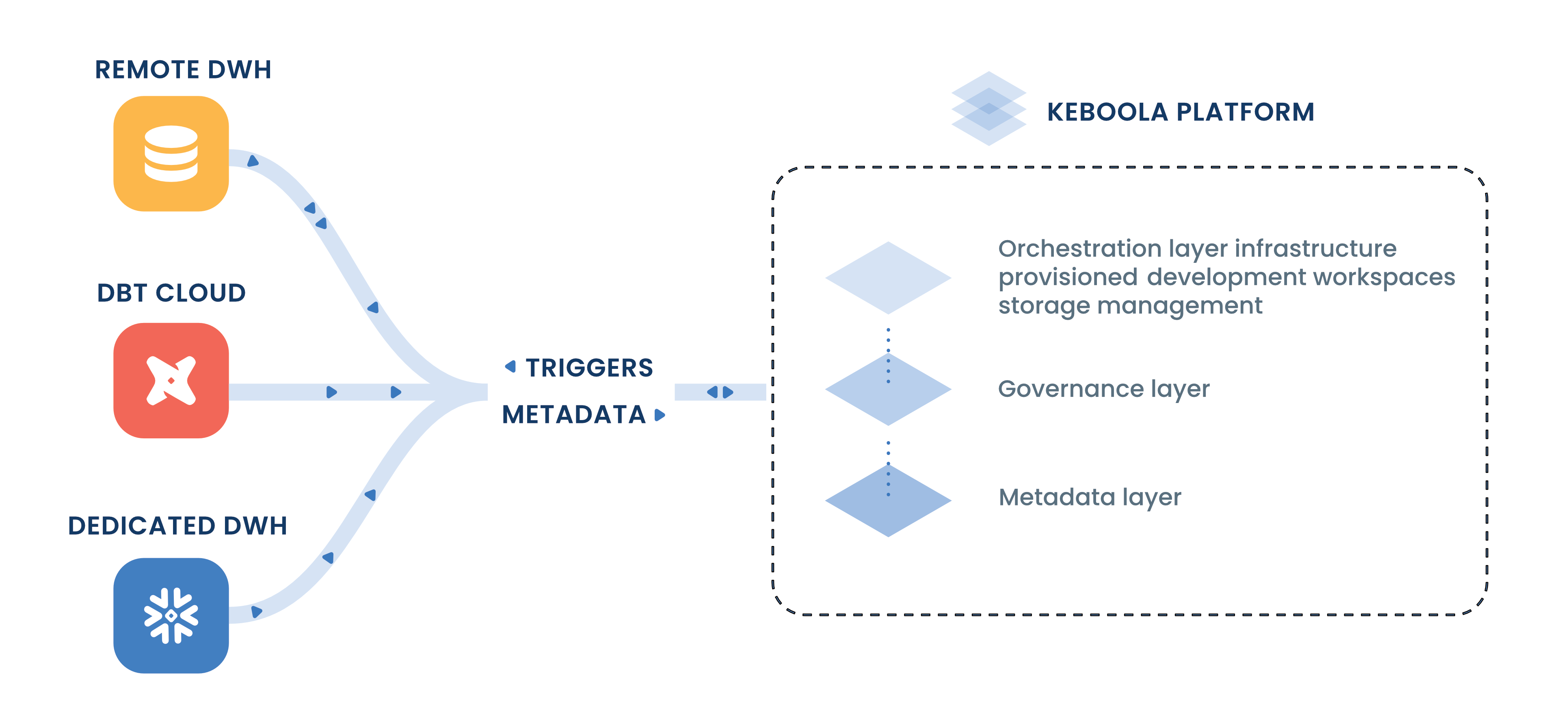 dbt + keboola