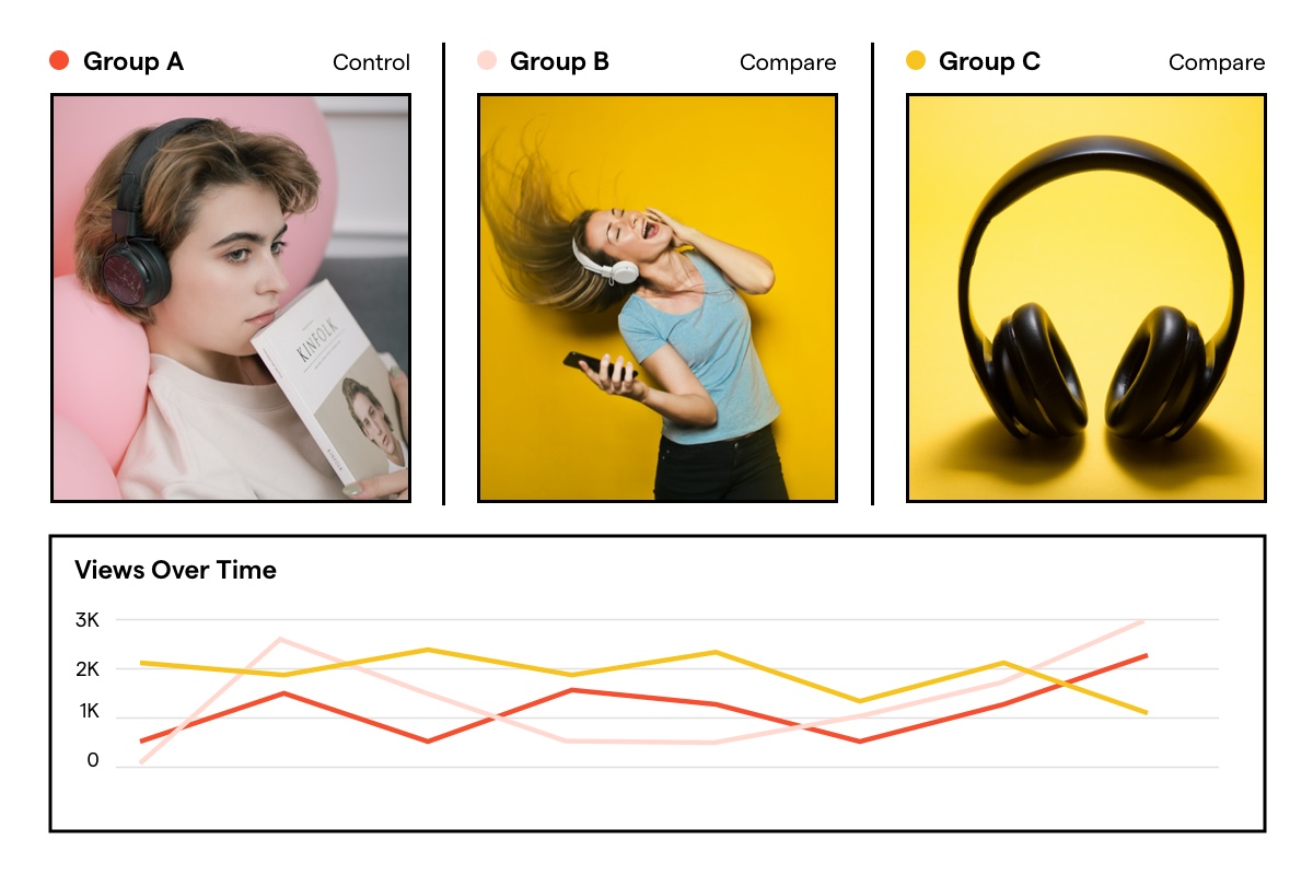 Comparison graph of views overtime for 3 different creative images.