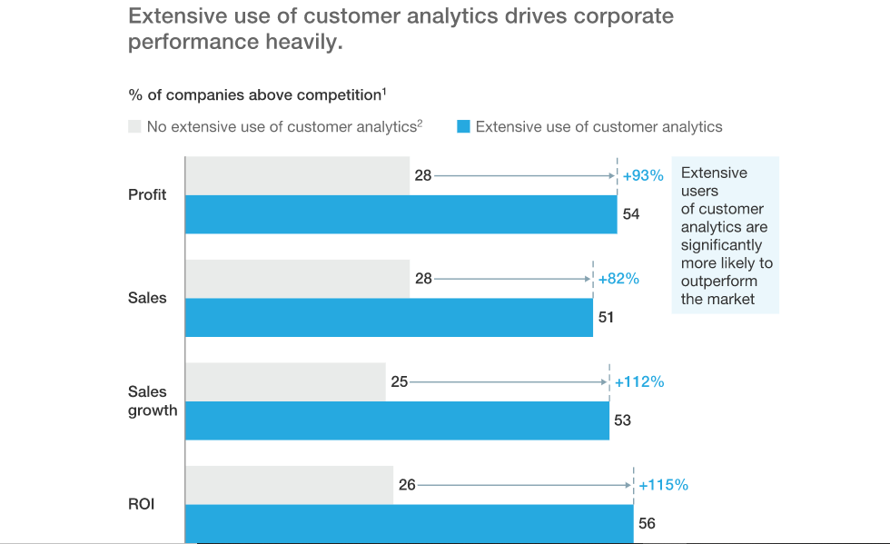 How can Customer data Analytics impact your business?