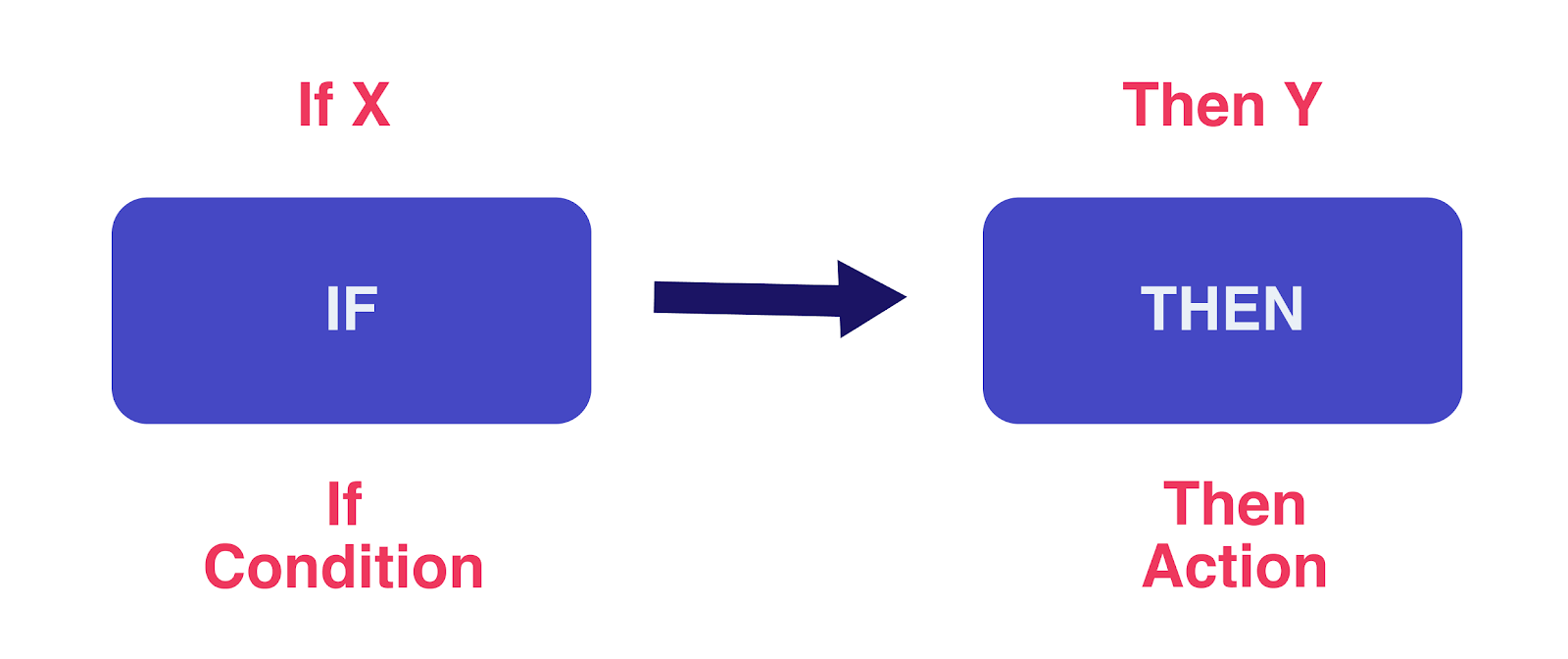 If X Then Y formula