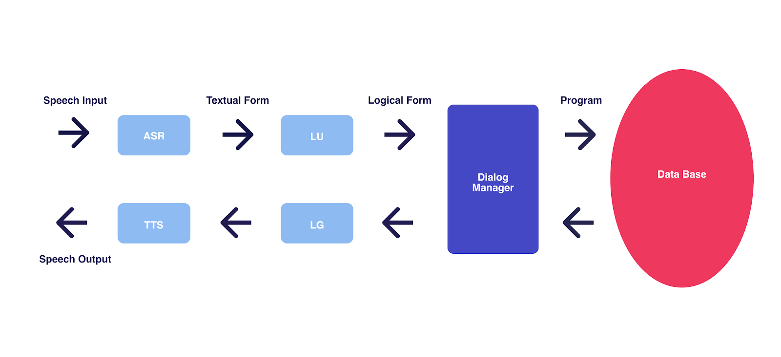 Conversational AI standard architecture
