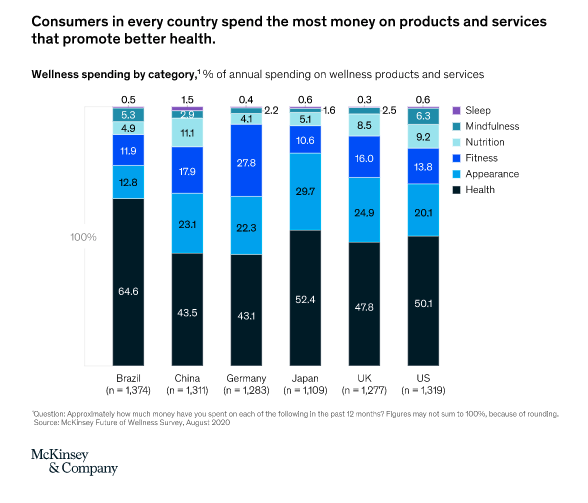 Wellness spending is on the rise across the globe