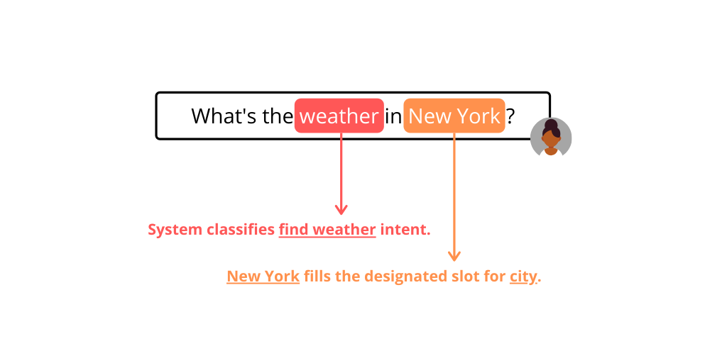 Intent Classification - Conversational AI Technology