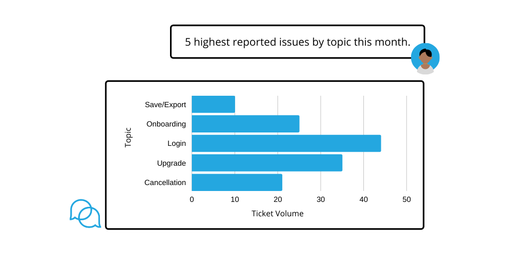 Empowering Customer Service Teams with Insights on Demand