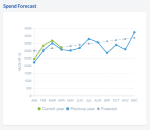 Spend Forecast