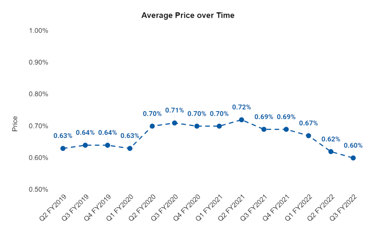 average-price-over-time