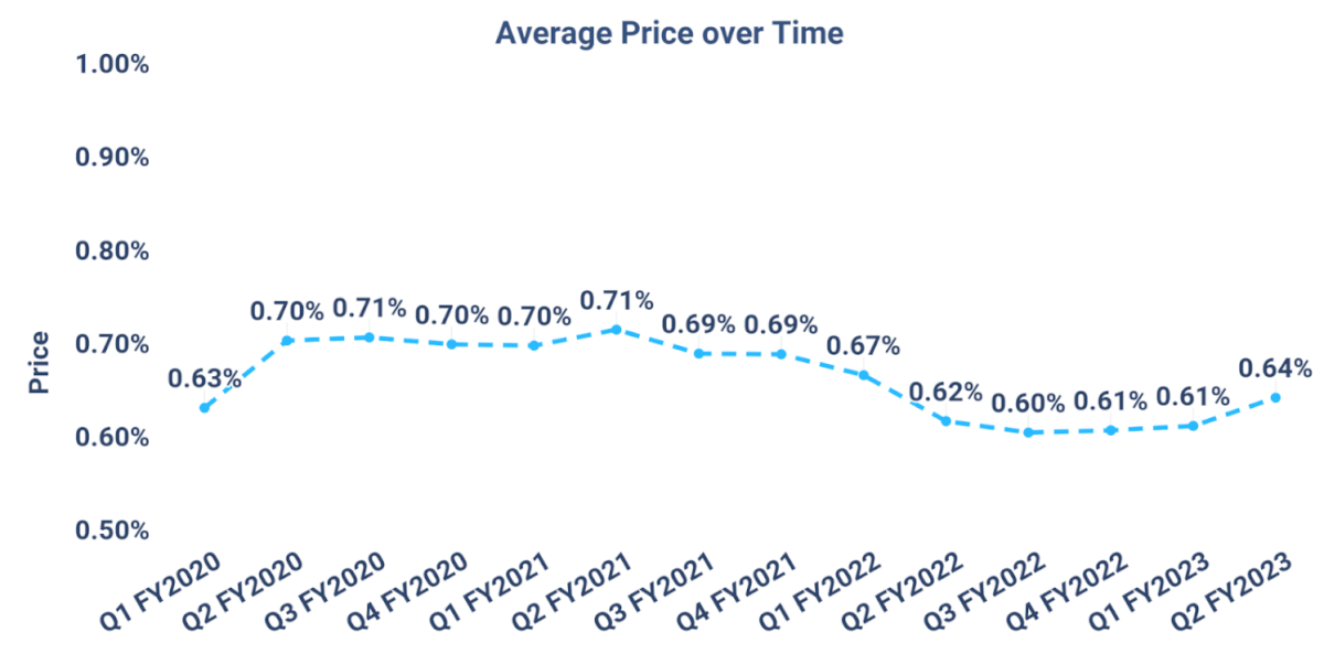 Average price over time