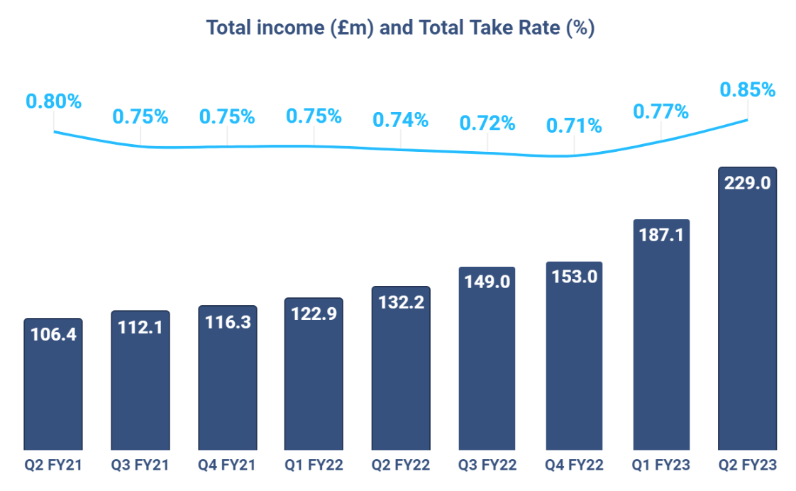 Total income