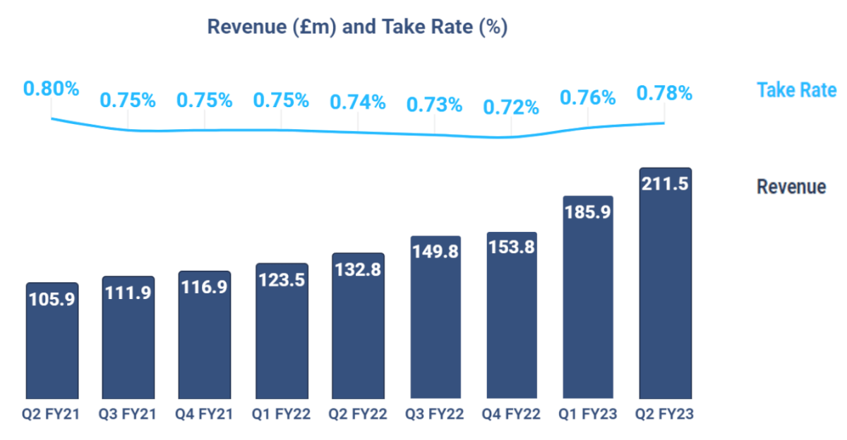 Revenue