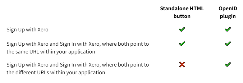 A table showing whether standalone HTML buttons or openID plugins can be used with sign up with Xero and sign in with Xero.