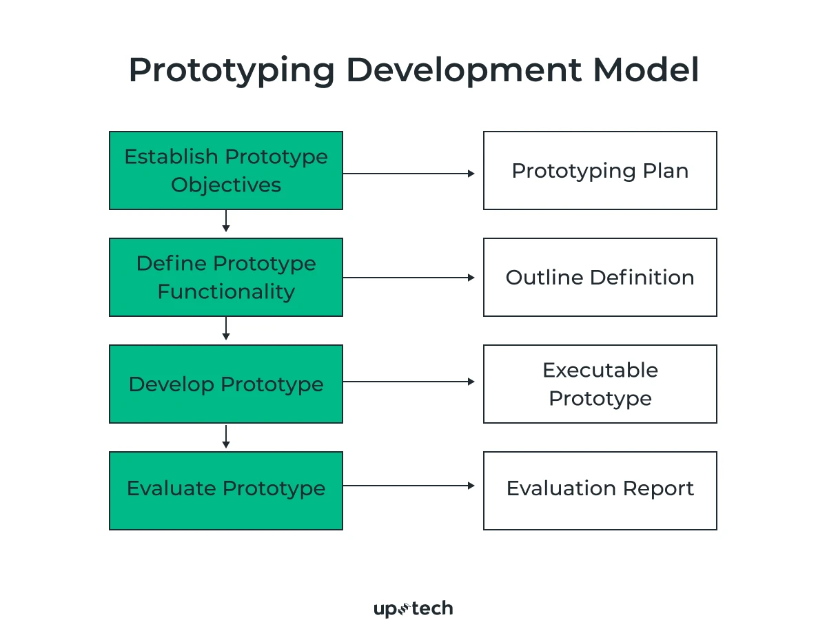 Software Development Process Definition, Methodologies and Key Steps