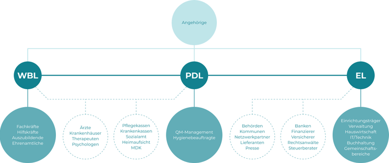 PDL Weiterbildung? Online Lehrgang Pflegedienstleitung
