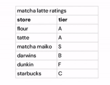 A cursor drags a blue box over a table of items. The cursor reshapes the box to fit more precisely over the table.