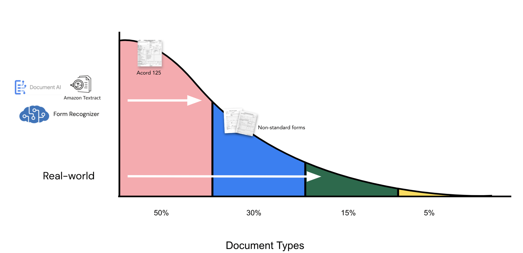 a chart that describes the flexibility of forms.