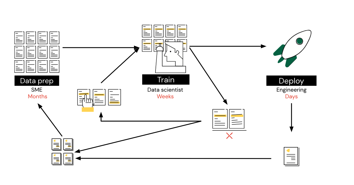 Illustration of the steps used in machine learning. It shows how there are multiple paths or steps for ML processes.