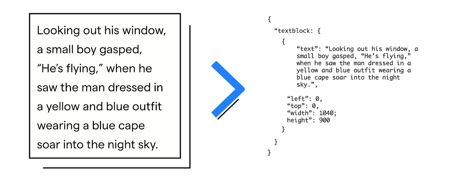 Illustration of a paragraph with words and an arrow pointing to the text in code format.r