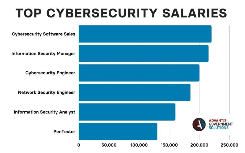 Top-Earning Roles in the Cybersecurity Job Market