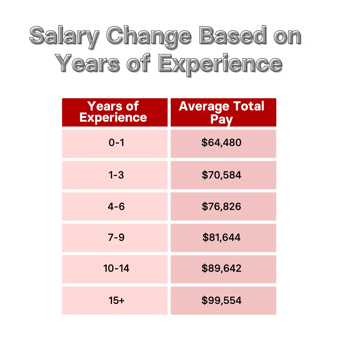 Average data analyst salary change based on years of experience in a chart listing years and pay.