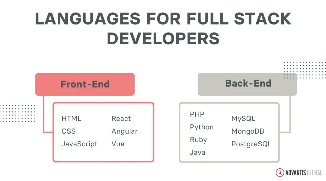 Infographic with chart of front-end and back-end developer coding languages that full stack developers use.